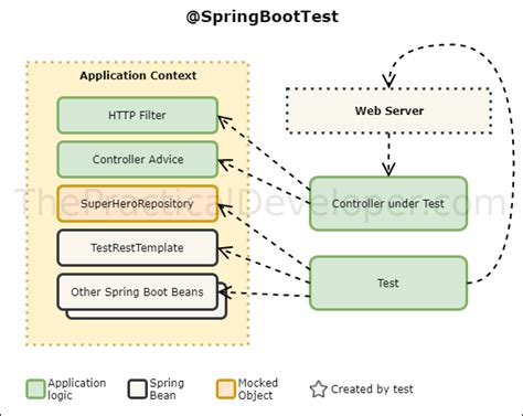 spring testing controllers|springboottest vs extendwith.